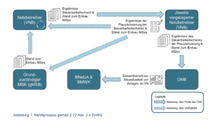 https://www.netztransparenz.de/de-de/Systemdienstleistungen/Betriebsfuehrung/Leitlinien-Steuerbarkeitscheck-nach-12-Abs-2-d-EnWG